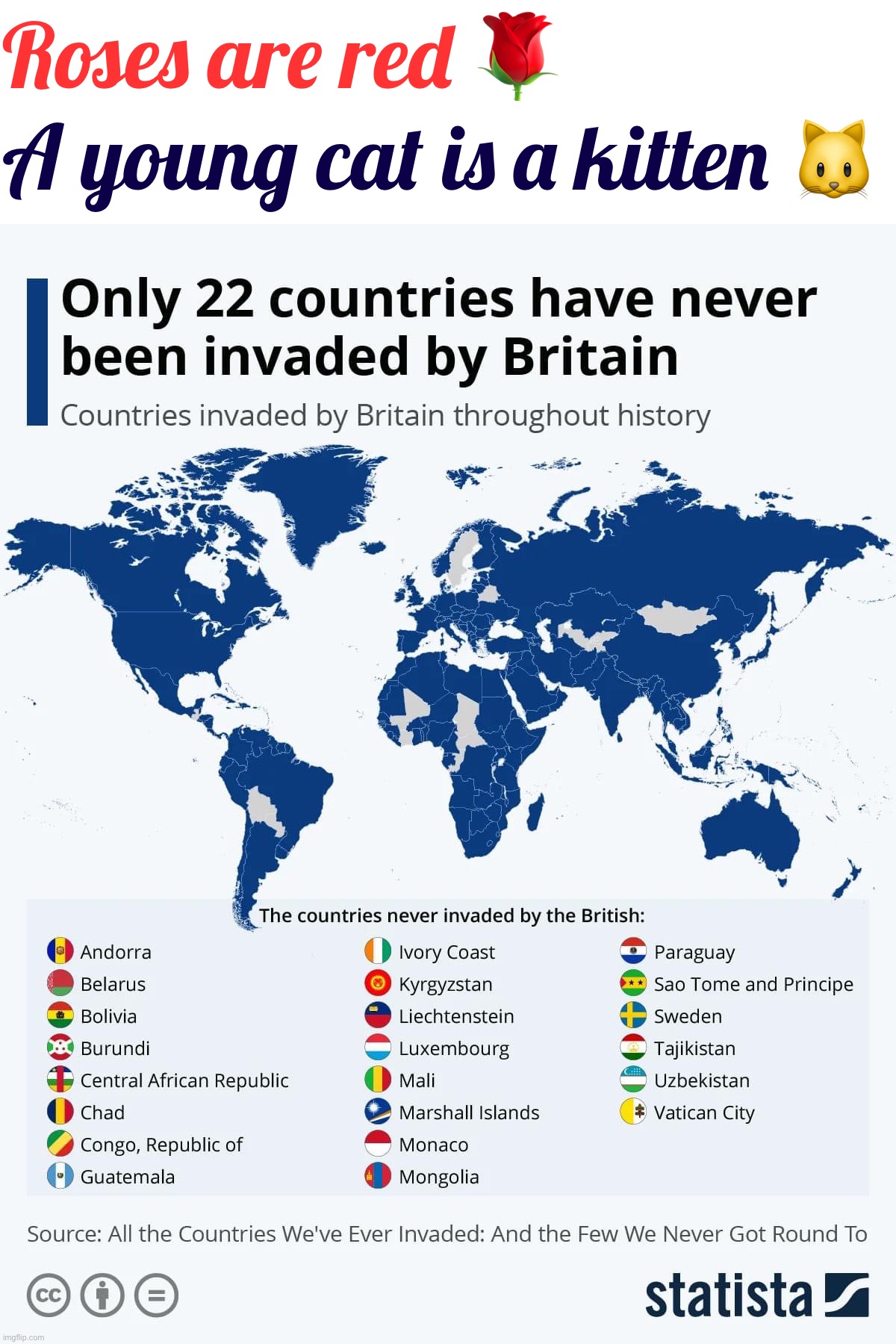 Anglophobia | Roses are red 🌹; A young cat is a kitten 🐱 | image tagged in only 22 countries have never been invaded by britain,anglophobia,britain,great britain,world history,historical meme | made w/ Imgflip meme maker