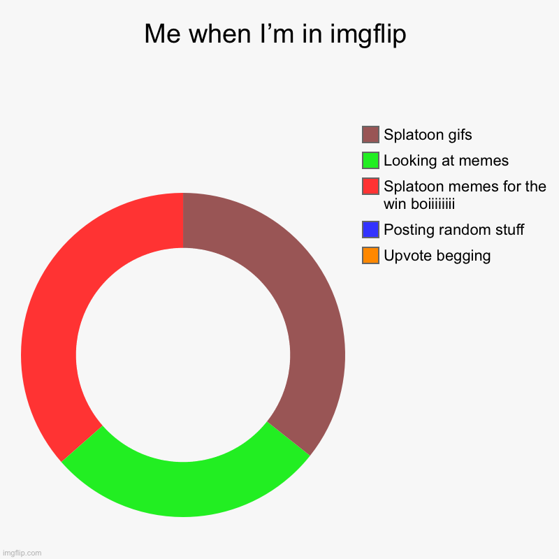 Me when I’m in imgflip | Upvote begging, Posting random stuff, Splatoon memes for the win boiiiiiiii, Looking at memes, Splatoon gifs | image tagged in charts,donut charts | made w/ Imgflip chart maker