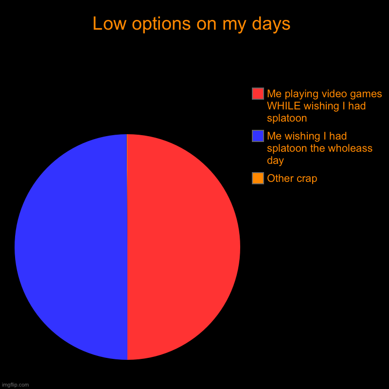 Low options on my days | Other crap, Me wishing I had splatoon the wholeass day , Me playing video games WHILE wishing I had splatoon | image tagged in charts,pie charts | made w/ Imgflip chart maker