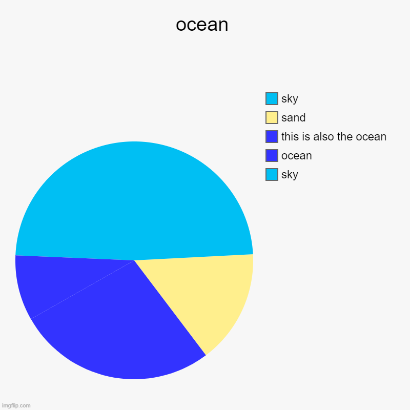 messing around with pie charts i did not want to make a road though | ocean | sky, ocean, this is also the ocean, sand, sky | image tagged in charts,pie charts,ocean,sand,sky,vote for pedro | made w/ Imgflip chart maker