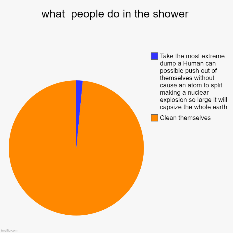 I MADE THIS IF YOU SAVE IT AT LEAST GIVE ME CREDIT | what  people do in the shower | Clean themselves , Take the most extreme dump a Human can possible push out of themselves without cause an a | image tagged in charts,pie charts | made w/ Imgflip chart maker