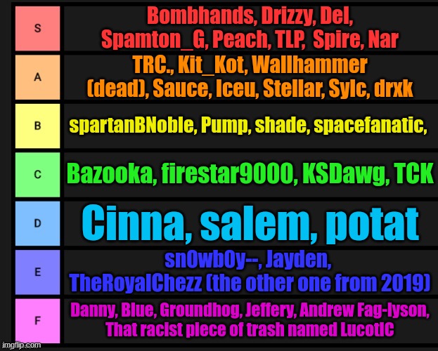 basically copying bombhands because he forgor me | Bombhands, Drizzy, Del, Spamton_G, Peach, TLP,  Spire, Nar; TRC., Kit_Kot, Wallhammer (dead), Sauce, Iceu, Stellar, Sylc, drxk; spartanBNoble, Pump, shade, spacefanatic, Bazooka, firestar9000, KSDawg, TCK; Cinna, salem, potat; sn0wb0y--, Jayden, 
TheRoyalChezz (the other one from 2019); Danny, Blue, Groundhog, Jeffery, Andrew Fag-lyson,
That racist piece of trash named LucotIC | image tagged in tier list | made w/ Imgflip meme maker