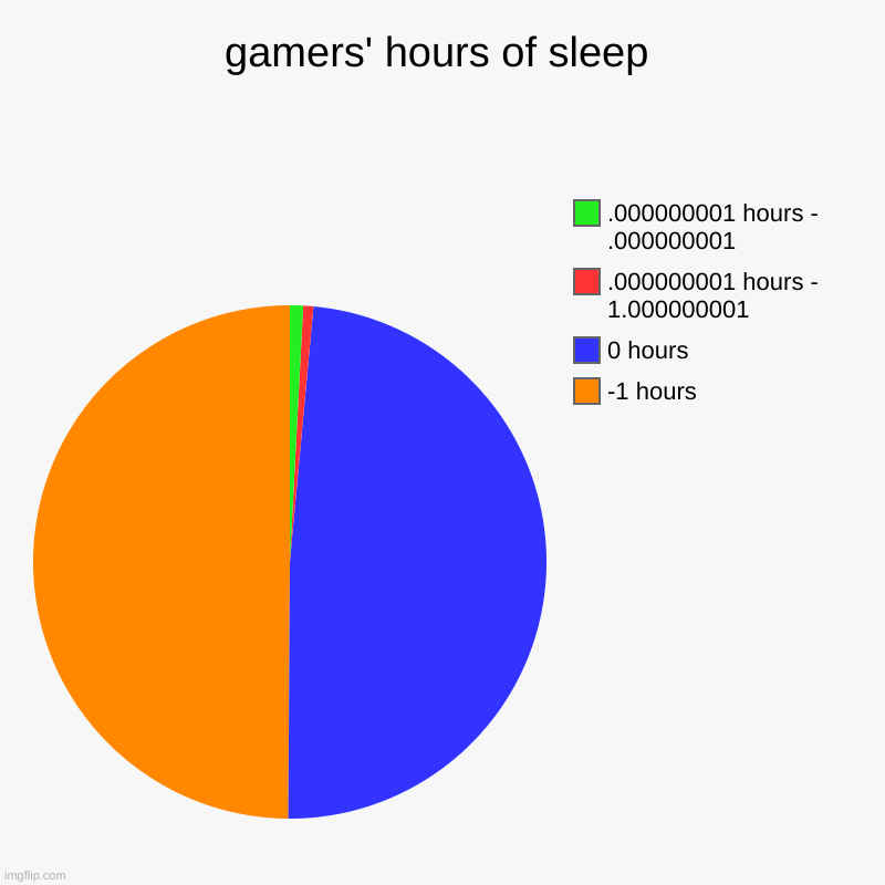 true story | gamers' hours of sleep | -1 hours, 0 hours, .000000001 hours - 1.000000001, .000000001 hours - .000000001 | image tagged in charts,pie charts,gamers,gaming,hours,sleep | made w/ Imgflip chart maker