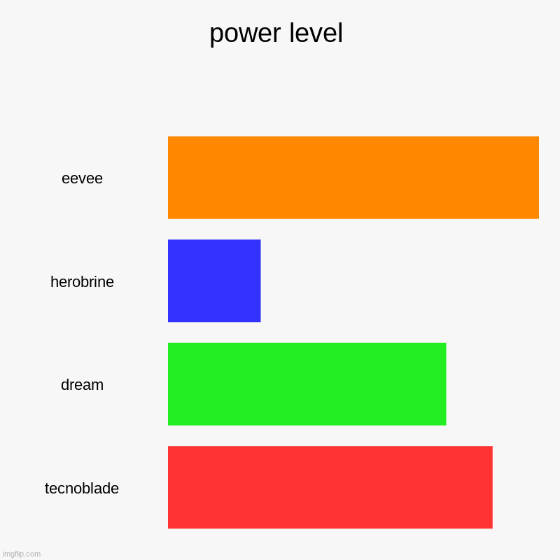 eevee | power level | eevee, herobrine, dream, tecnoblade | image tagged in charts,bar charts | made w/ Imgflip chart maker