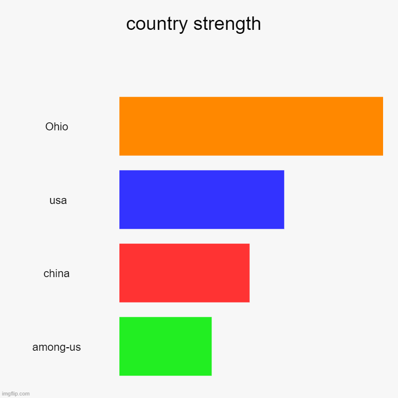 country strength  | Ohio , usa, china , among-us | image tagged in charts,bar charts,ohio,usa china amongus | made w/ Imgflip chart maker