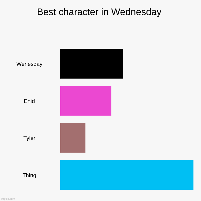 Watch show to understand | Best character in Wednesday | Wenesday, Enid, Tyler, Thing | image tagged in charts,bar charts,netflix | made w/ Imgflip chart maker