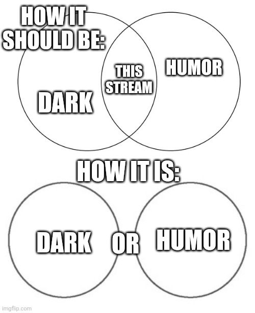 They're Either Not Funny or Not Dark | HOW IT SHOULD BE:; HUMOR; THIS STREAM; DARK; HOW IT IS:; HUMOR; DARK; OR | image tagged in venn diagram,non overlapping venn diagram,dark humor | made w/ Imgflip meme maker