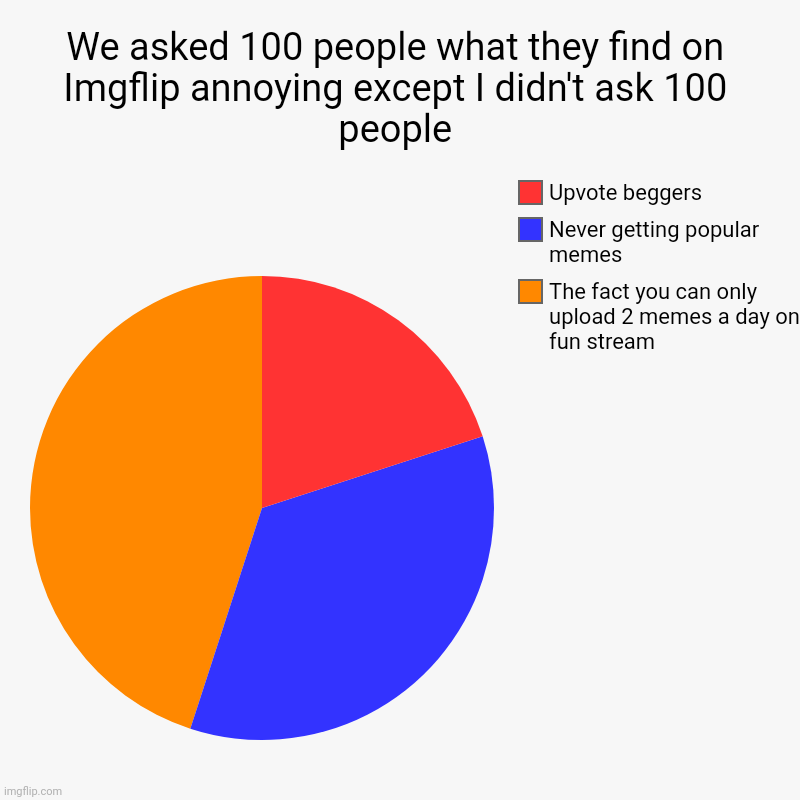 Unimportant info | We asked 100 people what they find on Imgflip annoying except I didn't ask 100 people | The fact you can only upload 2 memes a day on fun st | image tagged in charts,pie charts | made w/ Imgflip chart maker