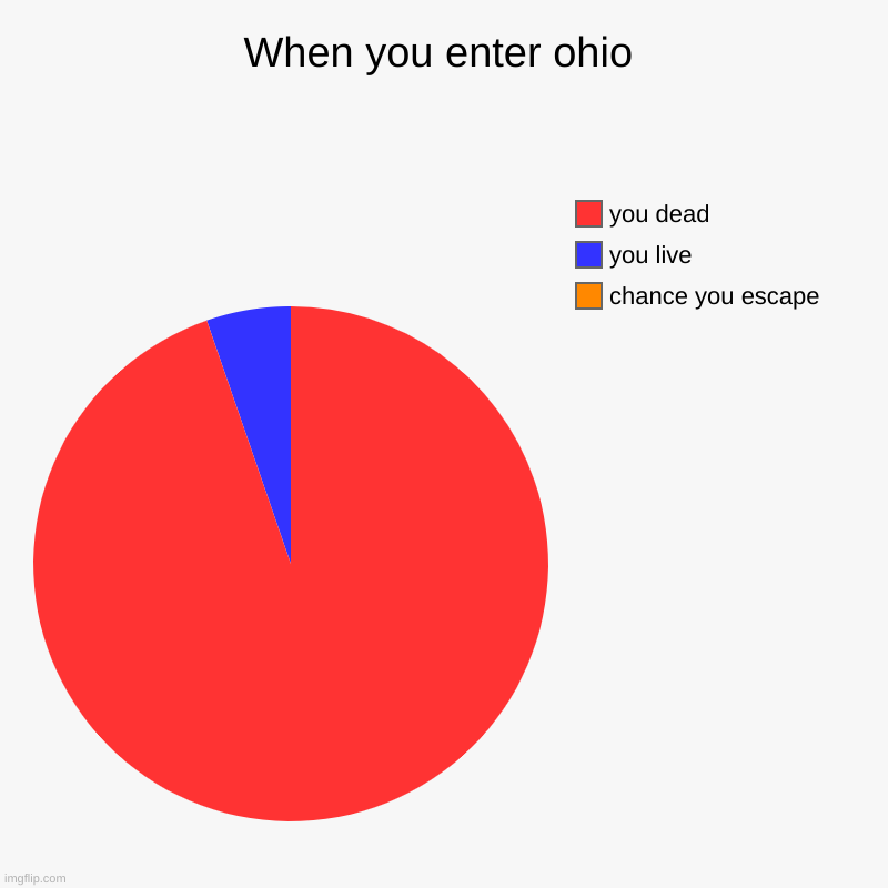 When you enter ohio | chance you escape, you live, you dead | image tagged in charts,pie charts | made w/ Imgflip chart maker