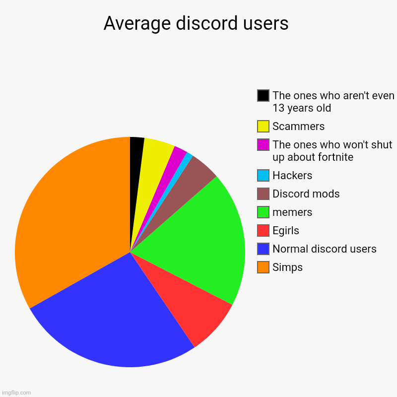 Average discord users | Simps, Normal discord users, Egirls, memers, Discord mods, Hackers, The ones who won't shut up about fortnite, Scamm | image tagged in charts,pie charts,discord | made w/ Imgflip chart maker