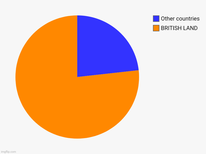 BRITISH LAND, Other countries | image tagged in charts,pie charts,british | made w/ Imgflip chart maker