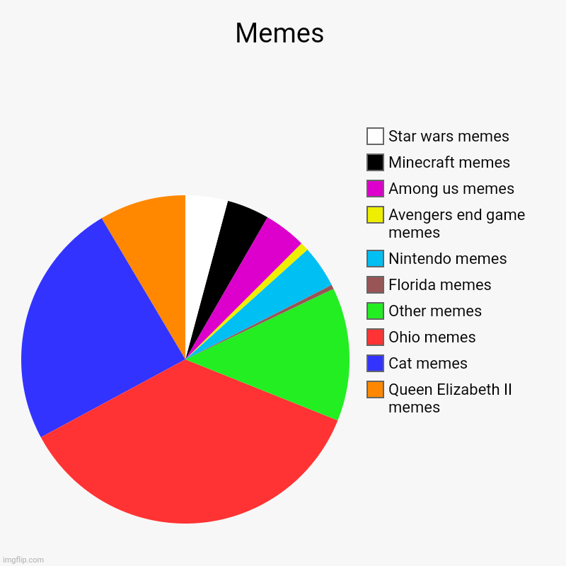 Memes | Queen Elizabeth II memes, Cat memes, Ohio memes, Other memes, Florida memes, Nintendo memes, Avengers end game memes, Among us memes | image tagged in charts,pie charts,memes,ohio,star wars,stop reading the tags | made w/ Imgflip chart maker