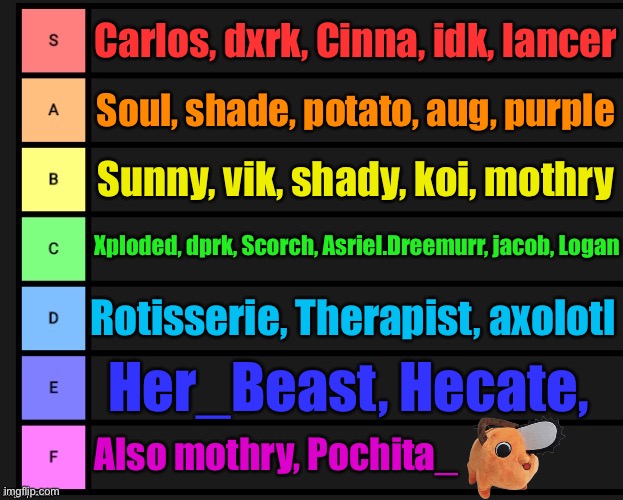 It is done, the racism tier list | Carlos, dxrk, Cinna, idk, lancer; Soul, shade, potato, aug, purple; Sunny, vik, shady, koi, mothry; Xploded, dprk, Scorch, Asriel.Dreemurr, jacob, Logan; Rotisserie, Therapist, axolotl; Her_Beast, Hecate, Also mothry, Pochita_ | image tagged in tier list | made w/ Imgflip meme maker