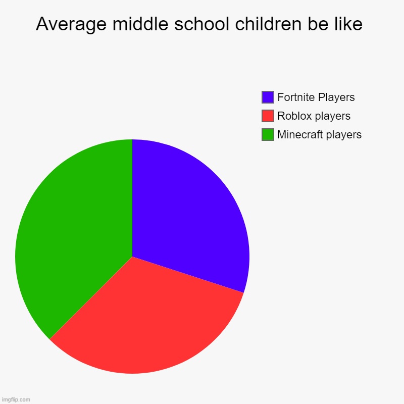 Average middle school children be like | Minecraft players, Roblox players, Fortnite Players | image tagged in charts,pie charts | made w/ Imgflip chart maker