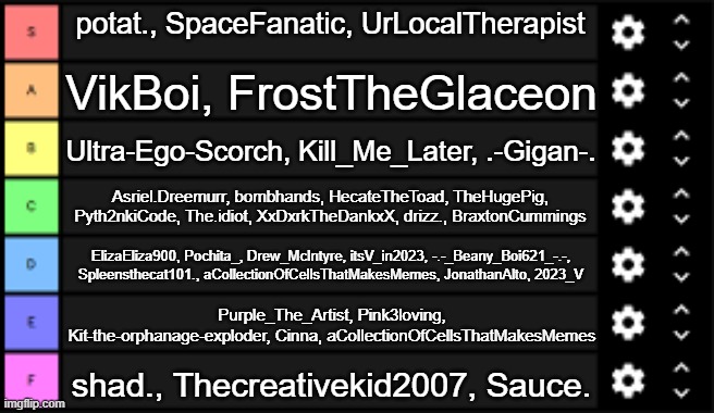 i tried to get most of the active users here | potat., SpaceFanatic, UrLocalTherapist; VikBoi, FrostTheGlaceon; Ultra-Ego-Scorch, Kill_Me_Later, .-Gigan-. Asriel.Dreemurr, bombhands, HecateTheToad, TheHugePig, Pyth2nkiCode, The.idiot, XxDxrkTheDankxX, drizz., BraxtonCummings; ElizaEliza900, Pochita_, Drew_McIntyre, itsV_in2023, -.-_Beany_Boi621_-.-, Spleensthecat101., aCollectionOfCellsThatMakesMemes, JonathanAlto, 2023_V; Purple_The_Artist, Pink3loving, Kit-the-orphanage-exploder, Cinna, aCollectionOfCellsThatMakesMemes; shad., Thecreativekid2007, Sauce. | image tagged in tierlist | made w/ Imgflip meme maker