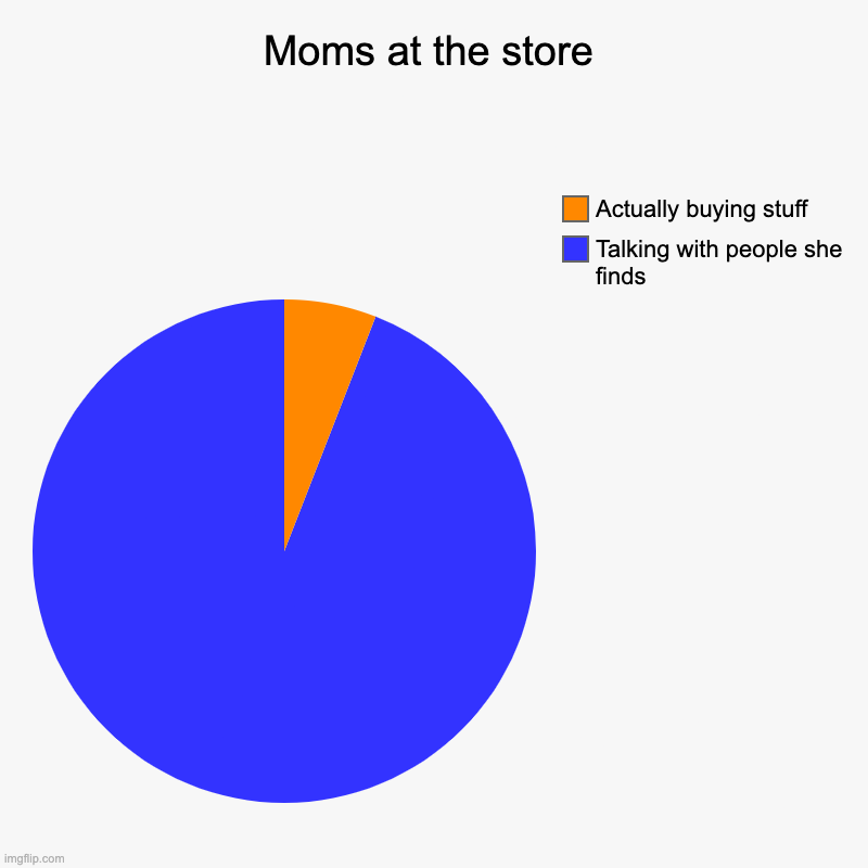 moms | Moms at the store | Talking with people she finds, Actually buying stuff | image tagged in charts,pie charts | made w/ Imgflip chart maker