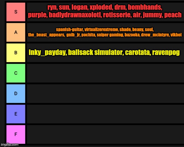 I think i got everyone- | ryn, sun, logan, xploded, drm, bombhands, purple, badlydrawnaxolotl, rotisserie, air, jummy, peach; spanish-guitar, virtualizerextreme, shade, beany, soul, the_beast_appears,  gnib_jr, pochita, sniper gaming, bazooka, drew_mcintyre, vikboi; inky_payday, ballsack simulator, carotata, ravenpog | image tagged in tier list | made w/ Imgflip meme maker
