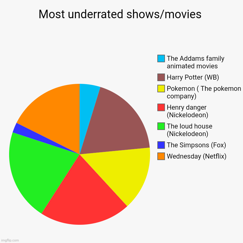 Most underrated shows/movies | Wednesday (Netflix), The Simpsons (Fox), The loud house (Nickelodeon), Henry danger (Nickelodeon), Pokemon (  | image tagged in charts,pie charts | made w/ Imgflip chart maker
