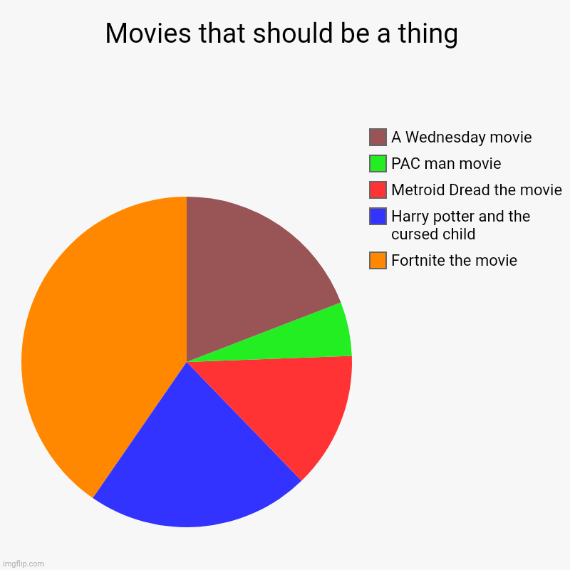 Movies that should be a thing | Fortnite the movie, Harry potter and the cursed child, Metroid Dread the movie, PAC man movie, A Wednesday m | image tagged in charts,pie charts | made w/ Imgflip chart maker