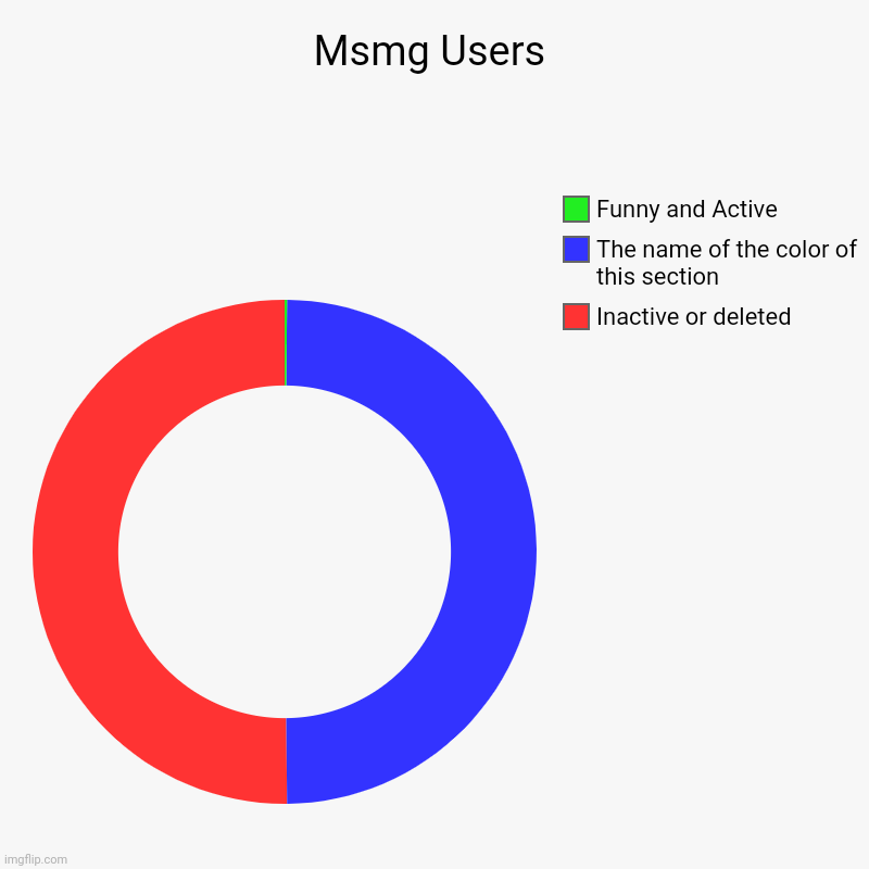 Msmg Users | Inactive or deleted, The name of the color of this section , Funny and Active | image tagged in charts,donut charts | made w/ Imgflip chart maker