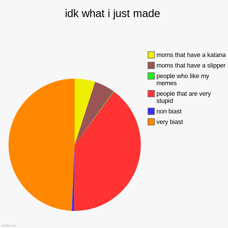 idk what i just made | very biast, non biast, people that are very stupid, people who like my memes, moms that have a slipper, moms that hav | image tagged in charts,pie charts | made w/ Imgflip chart maker