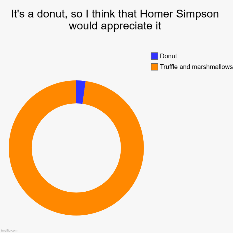 It's a donut, so I think that Homer Simpson would appreciate it | Truffle and marshmallows, Donut | image tagged in charts,donut charts,food,simpson | made w/ Imgflip chart maker