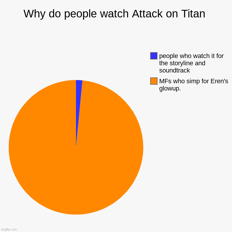 Who is your favorite Attack on Titan husbando/waifu? | Why do people watch Attack on Titan | MFs who simp for Eren's glowup. , people who watch it for the storyline and soundtrack | image tagged in charts,pie charts,attack on titan | made w/ Imgflip chart maker