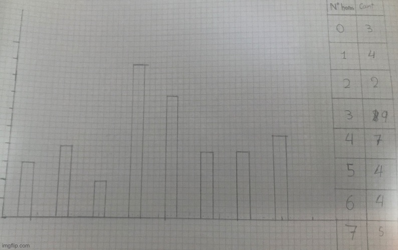 I drew a graph | image tagged in stats | made w/ Imgflip meme maker