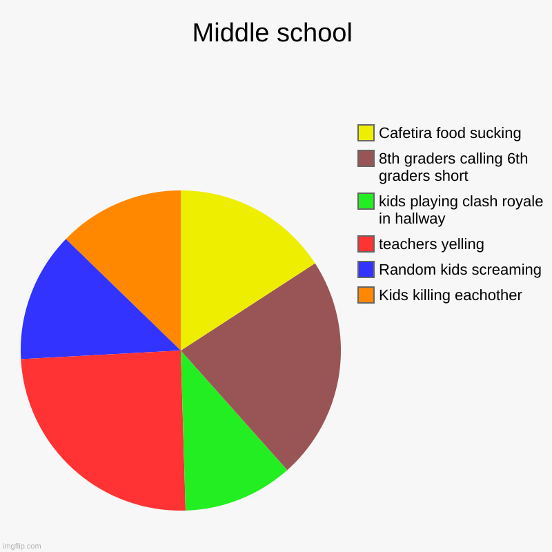 true | Middle school | Kids killing eachother, Random kids screaming, teachers yelling, kids playing clash royale in hallway, 8th graders calling 6 | image tagged in charts,pie charts | made w/ Imgflip chart maker