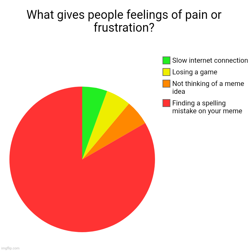 What gives people feelings of pain or frustration? | What gives people feelings of pain or frustration? | Finding a spelling mistake on your meme, Not thinking of a meme idea, Losing a game, Sl | image tagged in charts,pie charts,memes | made w/ Imgflip chart maker