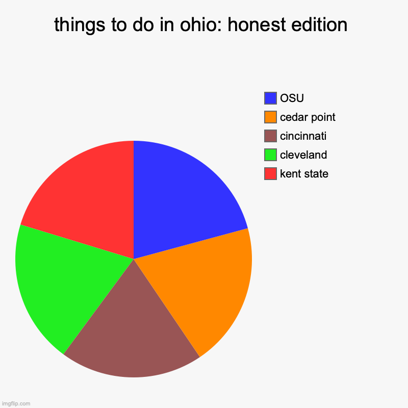 an honest review of ohio... | things to do in ohio: honest edition | kent state, cleveland, cincinnati, cedar point, OSU | image tagged in charts,pie charts,ohio,ohio state,honestly | made w/ Imgflip chart maker