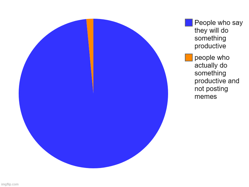 people who actually do something productive and not posting memes, People who say they will do something productive | image tagged in charts,pie charts | made w/ Imgflip chart maker