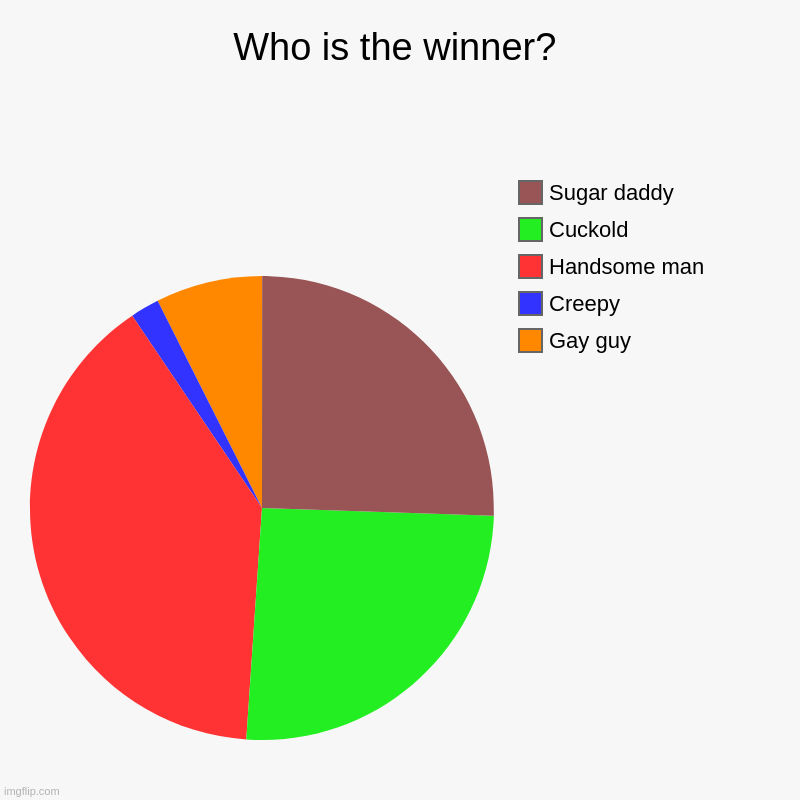 winner | Who is the winner? | Gay guy, Creepy, Handsome man, Cuckold, Sugar daddy | image tagged in charts,pie charts | made w/ Imgflip chart maker