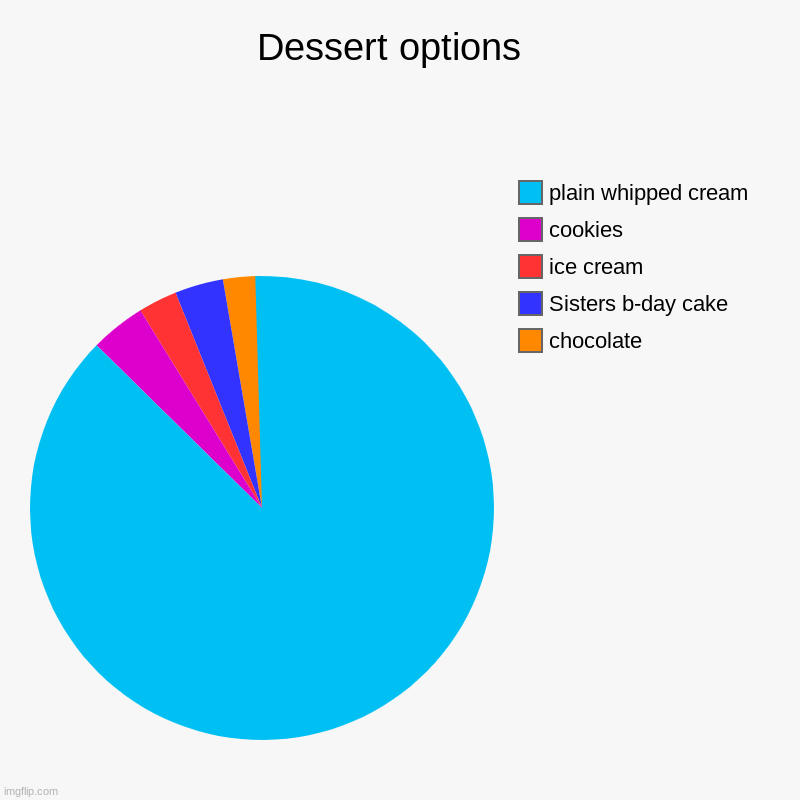 dessert | Dessert options  | chocolate , Sisters b-day cake , ice cream , cookies , plain whipped cream | image tagged in charts,pie charts,food | made w/ Imgflip chart maker