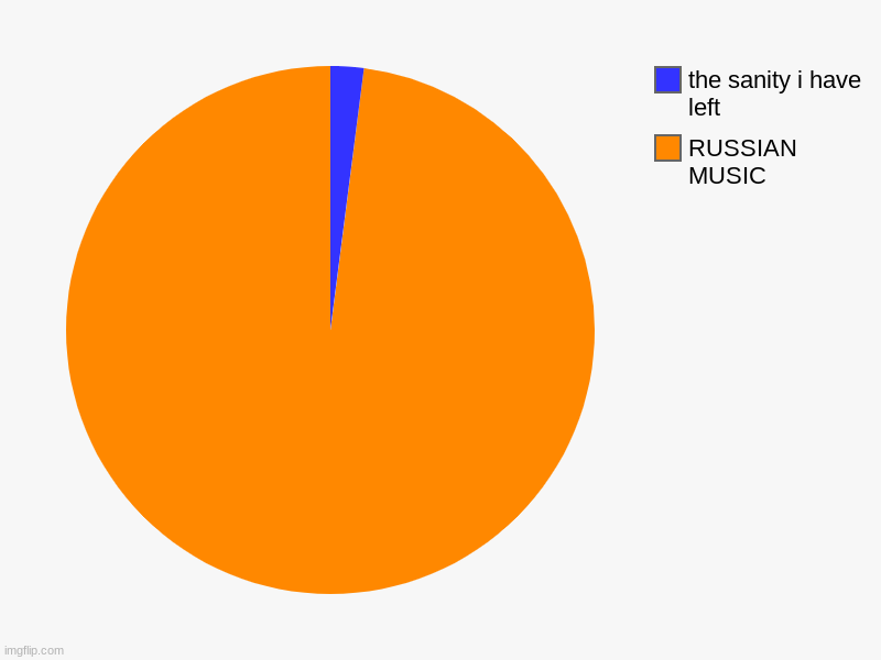 RUSSIAN MUSIC, the sanity i have left | image tagged in charts,pie charts | made w/ Imgflip chart maker
