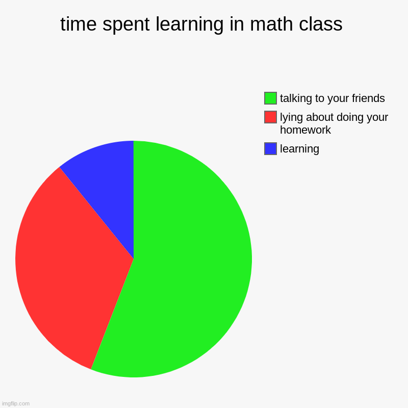 in math class | time spent learning in math class | learning, lying about doing your homework, talking to your friends | image tagged in charts,pie charts,math,school | made w/ Imgflip chart maker