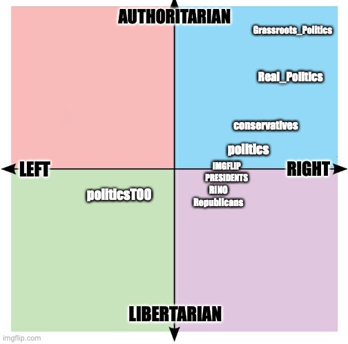 My opinion on most of the political streams on Imgflip | AUTHORITARIAN; Grassroots_Politics; Real_Politics; conservatives; politics; RIGHT; LEFT; IMGFLIP
PRESIDENTS; politicsTOO; RINO
Republicans; LIBERTARIAN | image tagged in blank political compass,political,streams,on,imgflip | made w/ Imgflip meme maker