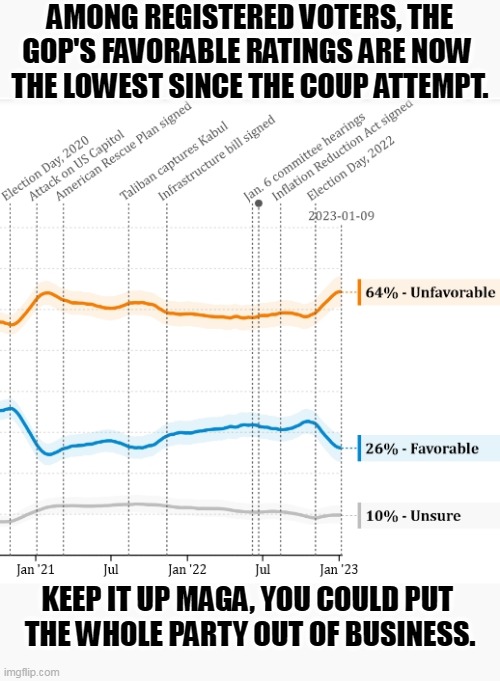 America hates MAGA. | AMONG REGISTERED VOTERS, THE GOP'S FAVORABLE RATINGS ARE NOW 
THE LOWEST SINCE THE COUP ATTEMPT. KEEP IT UP MAGA, YOU COULD PUT 
THE WHOLE PARTY OUT OF BUSINESS. | image tagged in americans,hate,maga,republicans | made w/ Imgflip meme maker