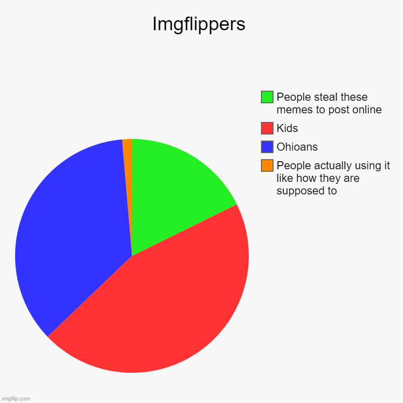 The sad truth | Imgflippers | People actually using it like how they are supposed to, Ohioans, Kids , People steal these memes to post online | image tagged in charts,pie charts | made w/ Imgflip chart maker