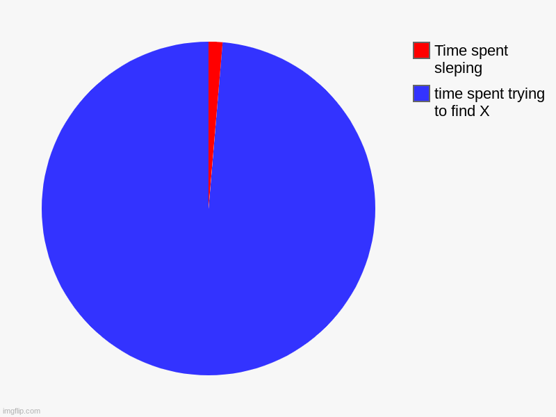 x | time spent trying to find X, Time spent sleping | image tagged in charts,pie charts | made w/ Imgflip chart maker
