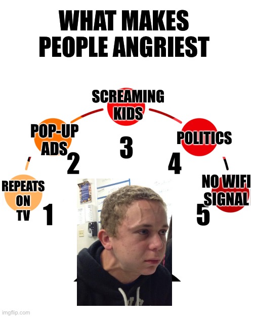 Anger rage level | WHAT MAKES PEOPLE ANGRIEST; SCREAMING
KIDS; POP-UP
ADS; POLITICS; NO WIFI
SIGNAL; REPEATS
ON
TV | image tagged in anger rage level | made w/ Imgflip meme maker