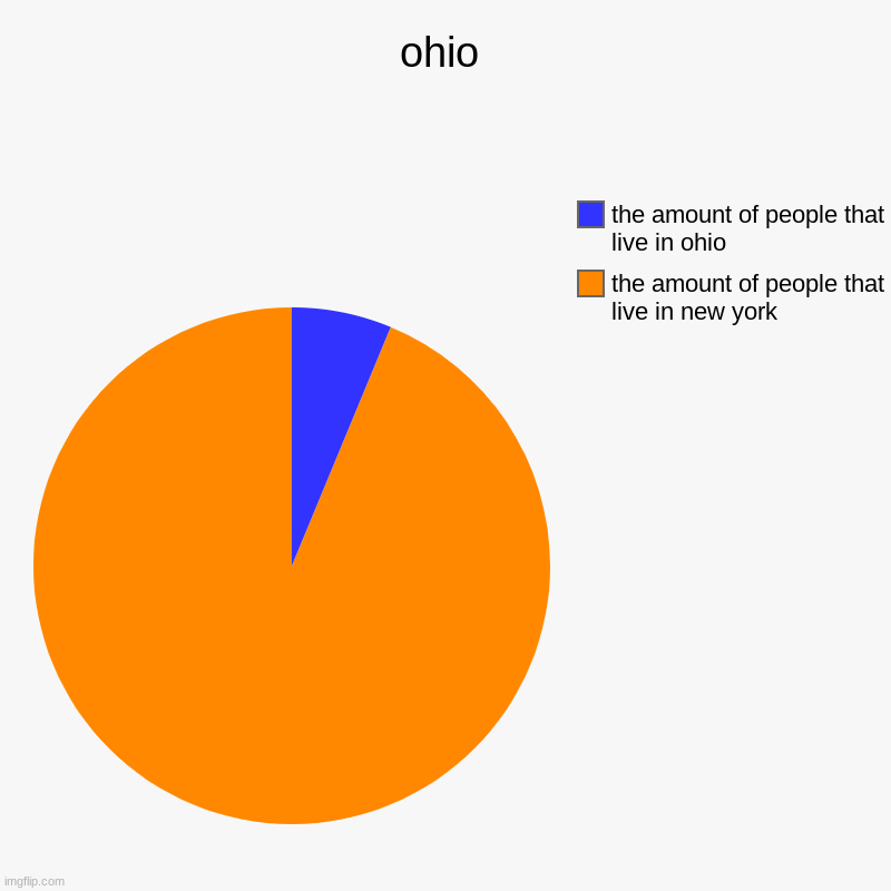 ohio | ohio | the amount of people that live in new york, the amount of people that live in ohio | image tagged in charts,pie charts | made w/ Imgflip chart maker