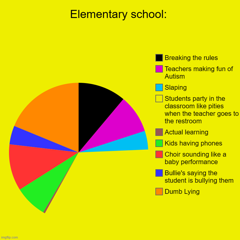 Elementary school: | Dumb Lying, Bullie's saying the student is bullying them, Choir sounding like a baby performance, Kids having phones, A | image tagged in charts,pie charts | made w/ Imgflip chart maker