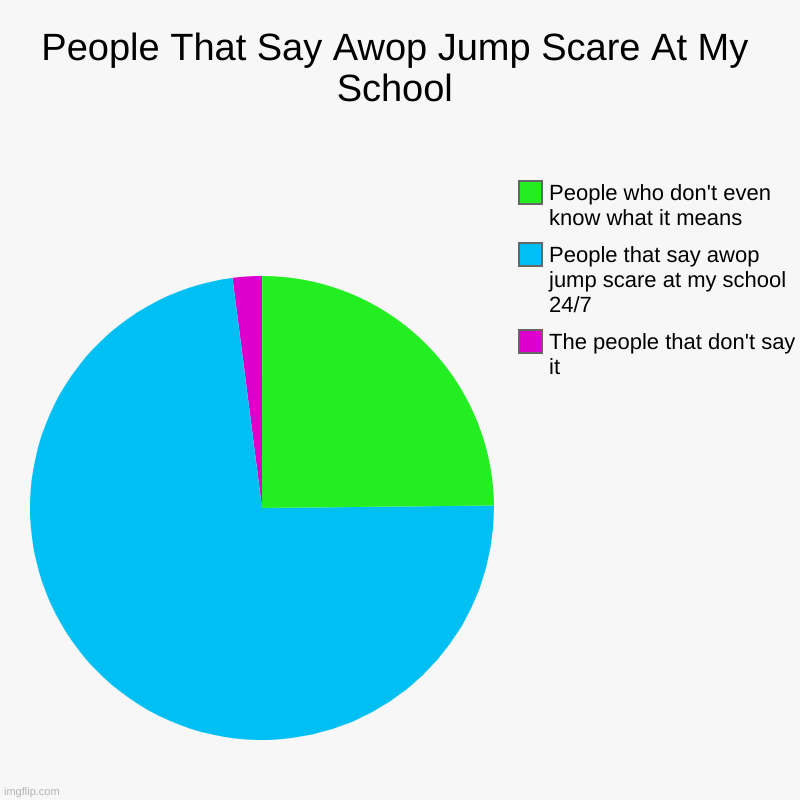 People That Say Awop Jump Scare At My School | The people that don't say it, People that say awop jump scare at my school 24/7, People who d | image tagged in charts,pie charts | made w/ Imgflip chart maker