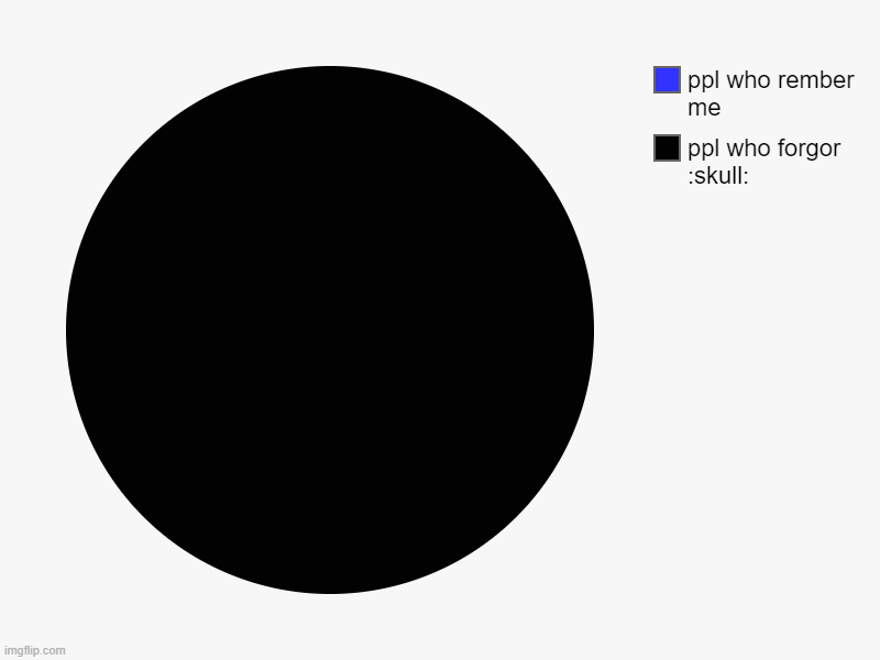 everyone forgor!!!11!1!!!1!1!111!1!!!!!!! | ppl who forgor :skull:, ppl who rember me | image tagged in charts,pie charts | made w/ Imgflip chart maker
