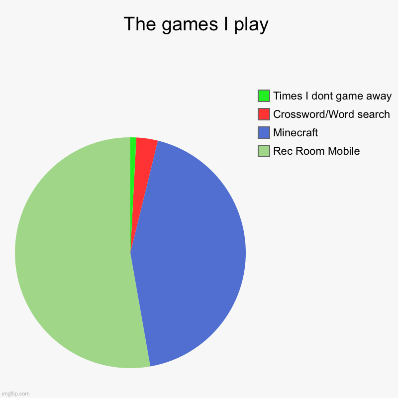 The games I play | The games I play | Rec Room Mobile, Minecraft, Crossword/Word search, Times I dont game away | image tagged in charts,pie charts | made w/ Imgflip chart maker