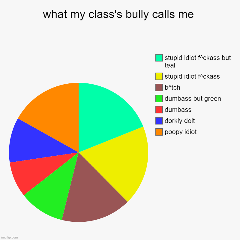 insert vine boom meme here | what my class's bully calls me | poopy idiot, dorkly dolt, dumbass, dumbass but green, b^tch, stupid idiot f^ckass, stupid idiot f^ckass but | image tagged in charts,pie charts | made w/ Imgflip chart maker