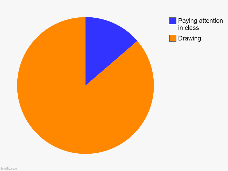 Probably an average school day... | Drawing, Paying attention in class | image tagged in charts,pie charts | made w/ Imgflip chart maker