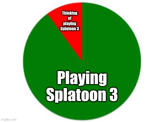 pie chart | Thinking of playing Splatoon 3; Playing Splatoon 3 | image tagged in pie chart | made w/ Imgflip meme maker