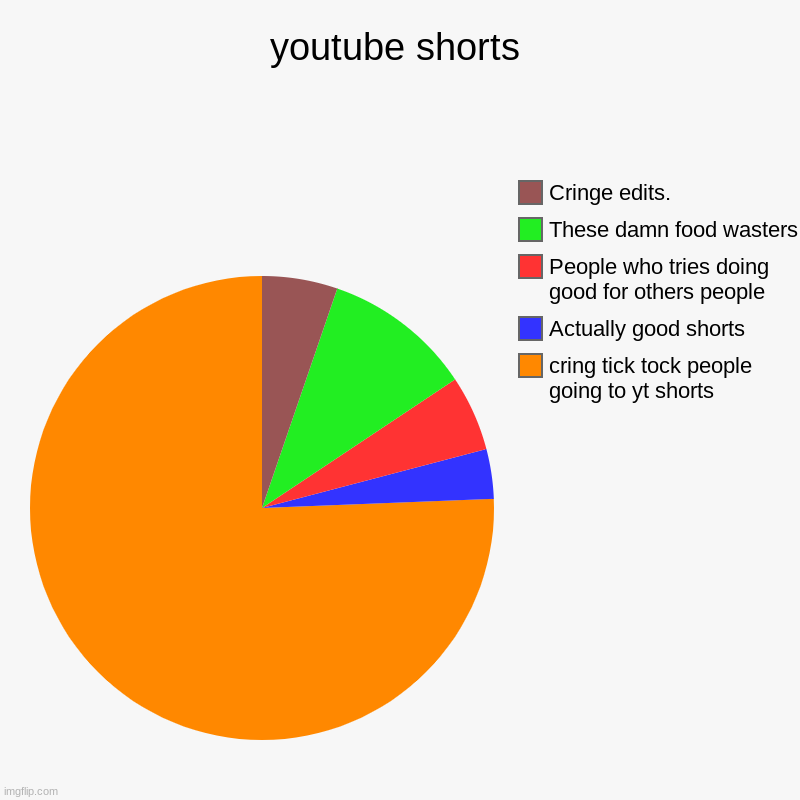 Youtube shorts in a nutshell | youtube shorts | cring tick tock people going to yt shorts, Actually good shorts, People who tries doing good for others people , These damn | image tagged in charts,pie charts,youtube | made w/ Imgflip chart maker